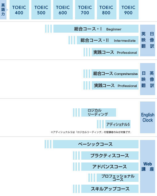 英語力の目安表