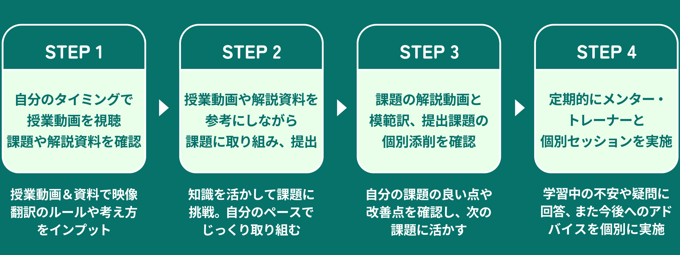 学びのサイクル